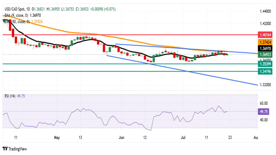 تحلیل تکنیکال چارت  USD/CAD
