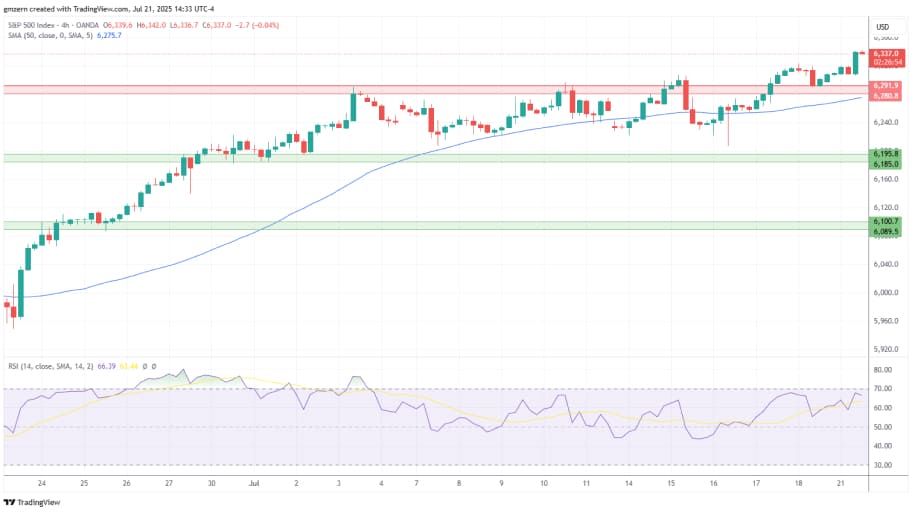 تحلیل تکنیکال چارت  شاخص SP500 