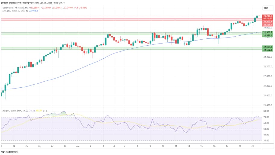 تحلیل تکنیکال چارت  شاخص NASDAQ