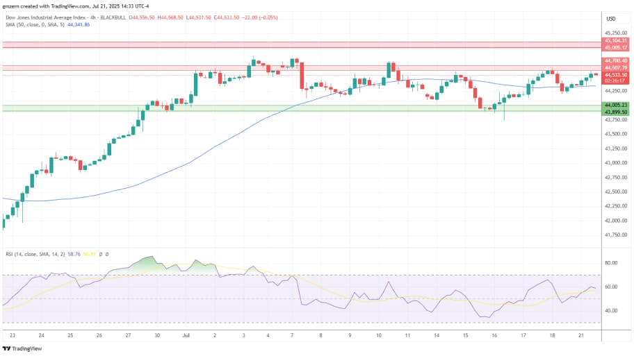 تحلیل تکنیکال چارت  شاخص Dow Jones