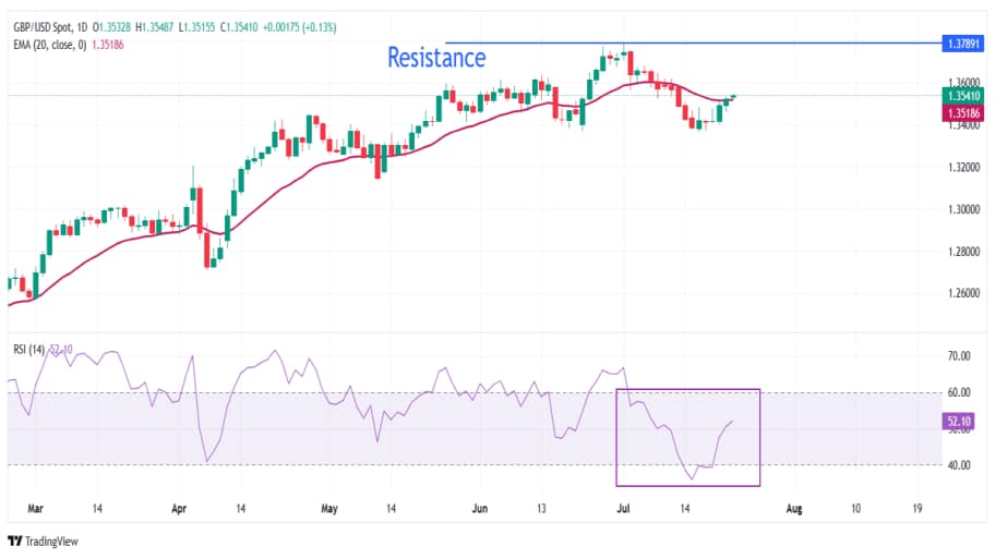 تحلیل تکنیکال چارت    GBP/USD