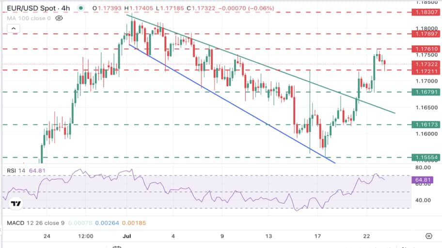 تحلیل تکنیکال چارت   EUR/USD