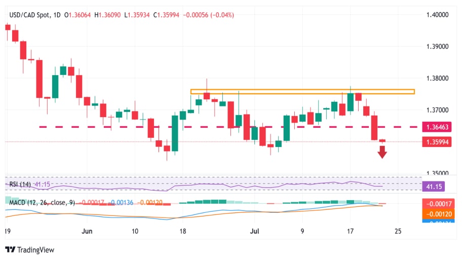 تحلیل تکنیکال چارت  USD/CAD