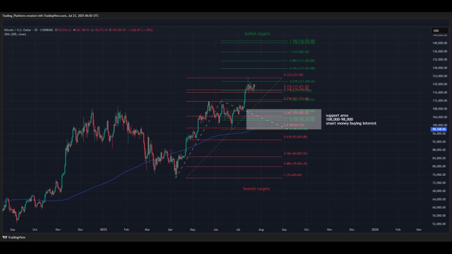 نمودار روزانه BTC/USD