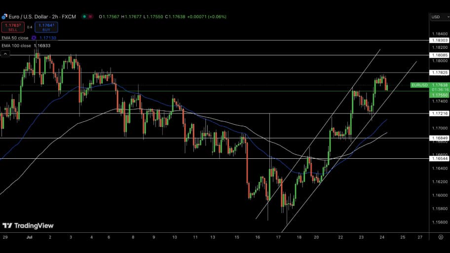 تحلیل تکنیکال EUR/USD