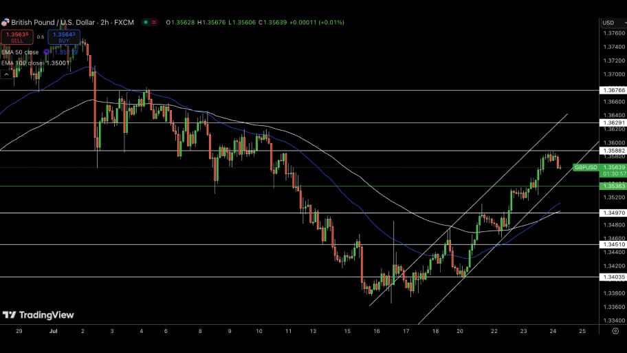 تحلیل تکنیکال GBP/USD