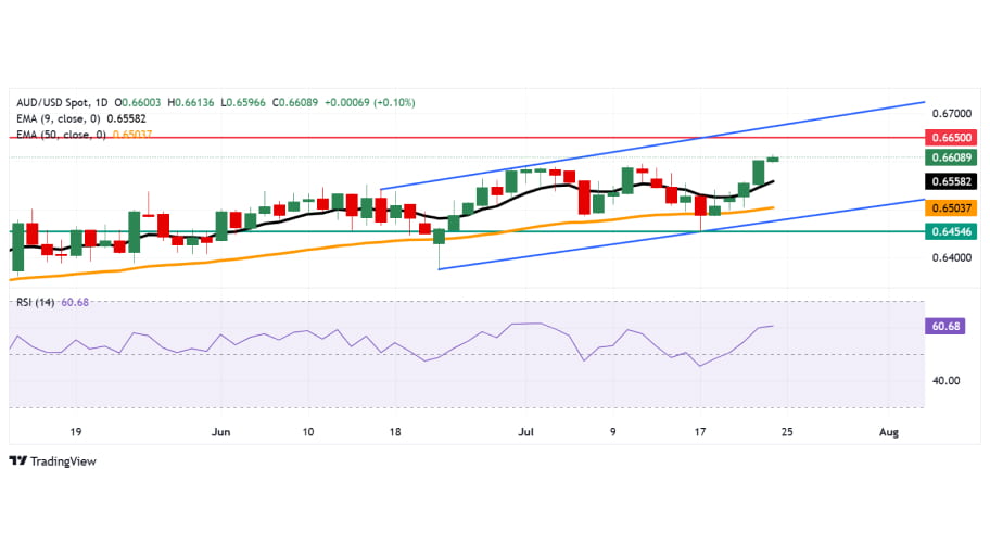 تحلیل تکنیکال AUD/USD