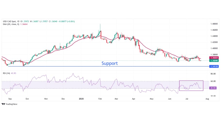 تحلیل تکنیکال USD/CAD