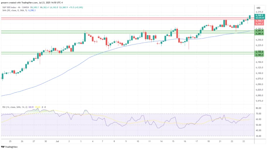 تحلیل تکنیکال شاخص SP500
