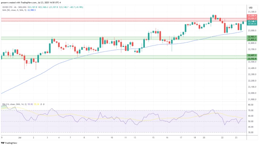 تحلیل تکنیکال شاخص NASDAQ