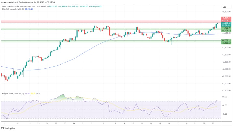 تحلیل تکنیکال شاخص Dow Jones