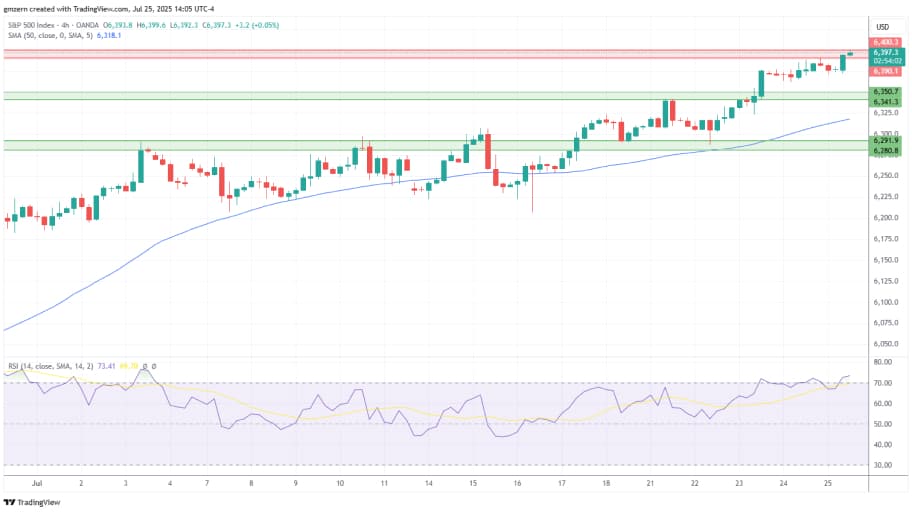 تحلیل تکنیکال  شاخص  SP500
