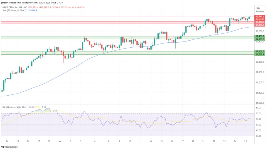 تحلیل تکنیکال  شاخص NASDAQ