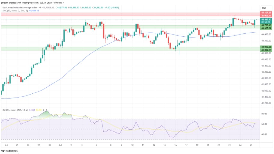 تحلیل تکنیکال  شاخص Dow Jones