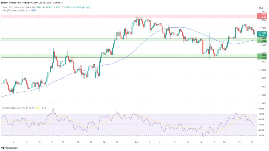 تحلیل تکنیکال   EUR/USD