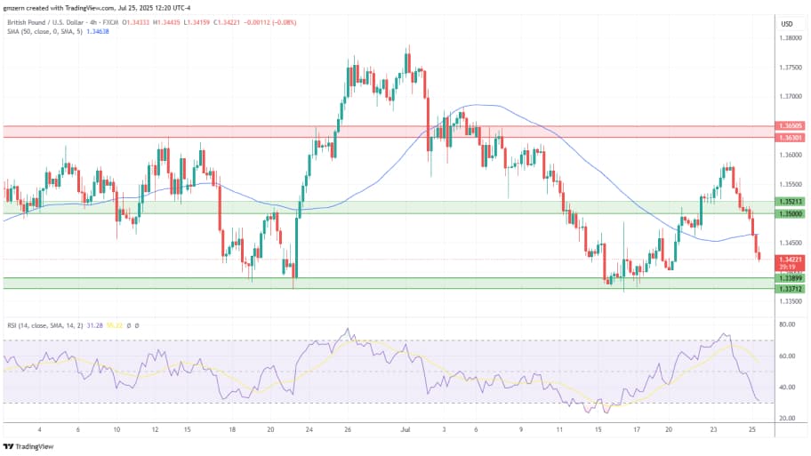 تحلیل تکنیکال   GBP/USD 