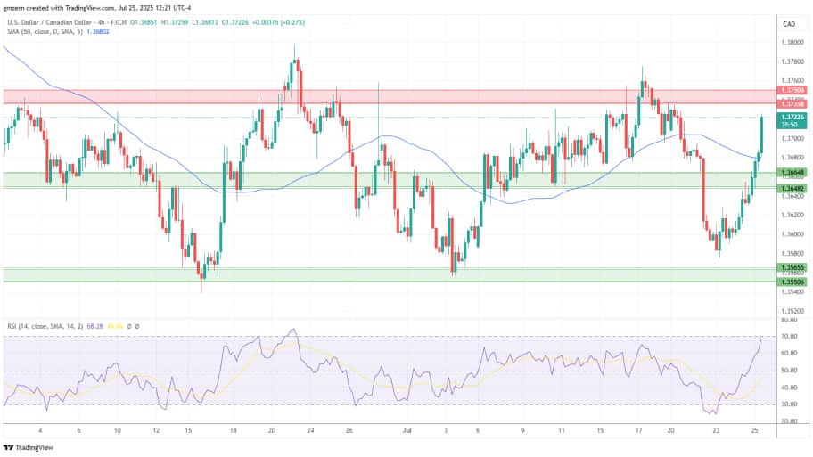 تحلیل تکنیکال  USD/CAD 
