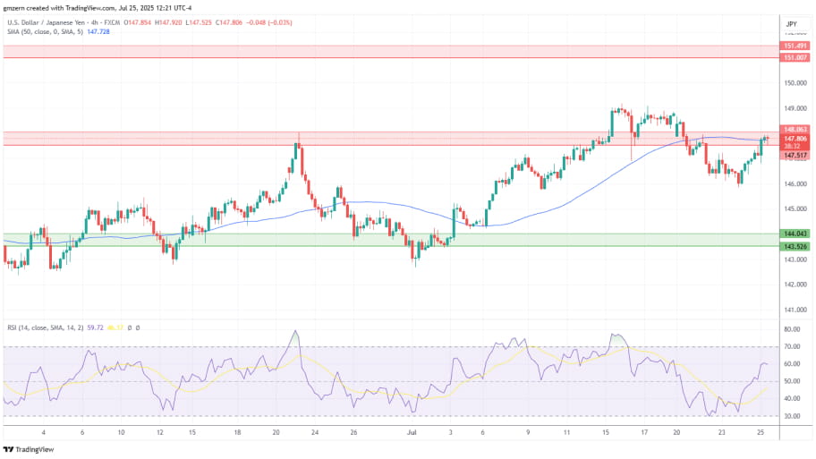 تحلیل تکنیکال  USD/JPY