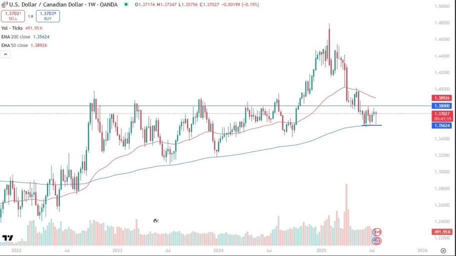تحلیل تکنیکال چارت USD/CAD