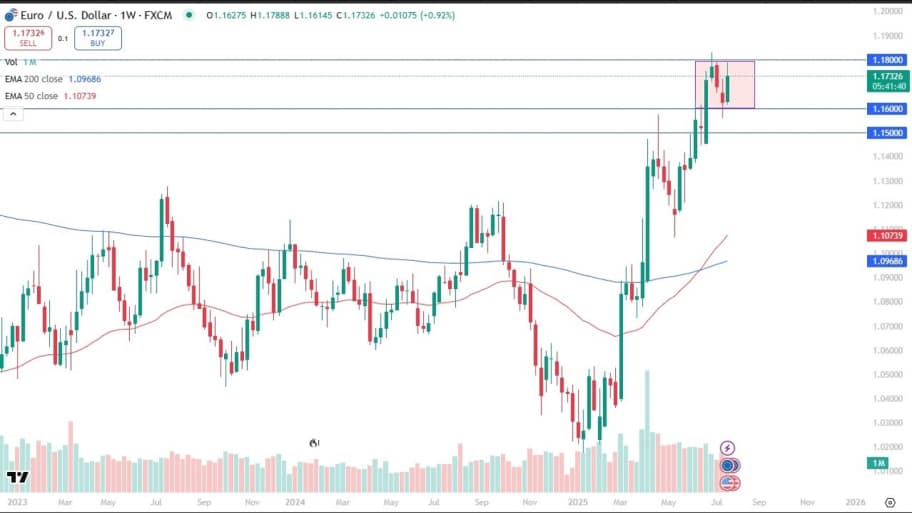 تحلیل تکنیکال چارت EUR/USD