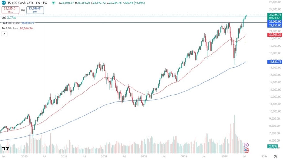 تحلیل تکنیکال چارت شاخصNASDAQ 100  