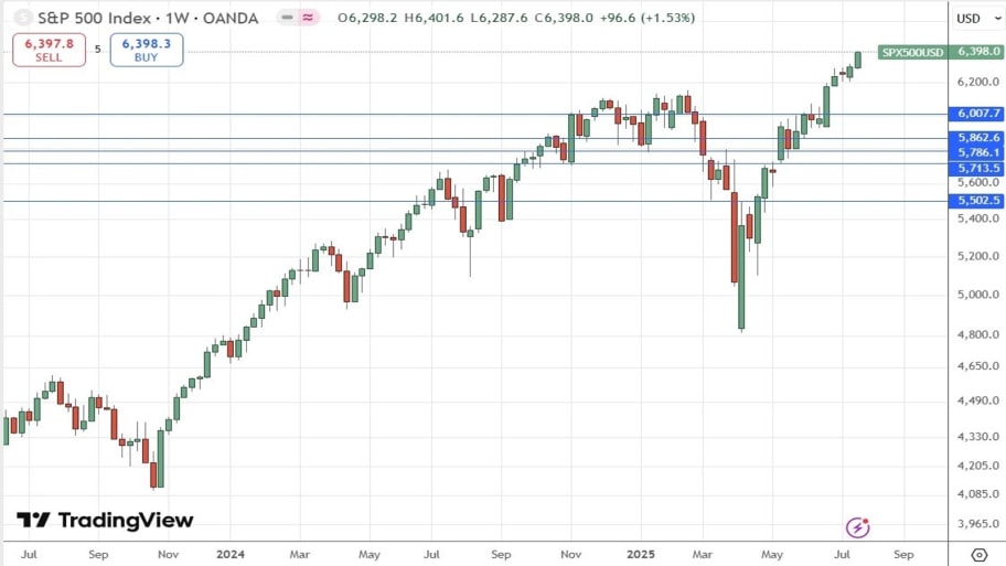 تحلیل تکنیکال شاخص    S&P 500