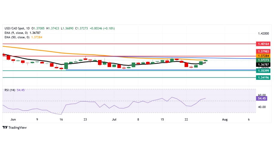 تحلیل تکنیکال چارت  USD/CAD