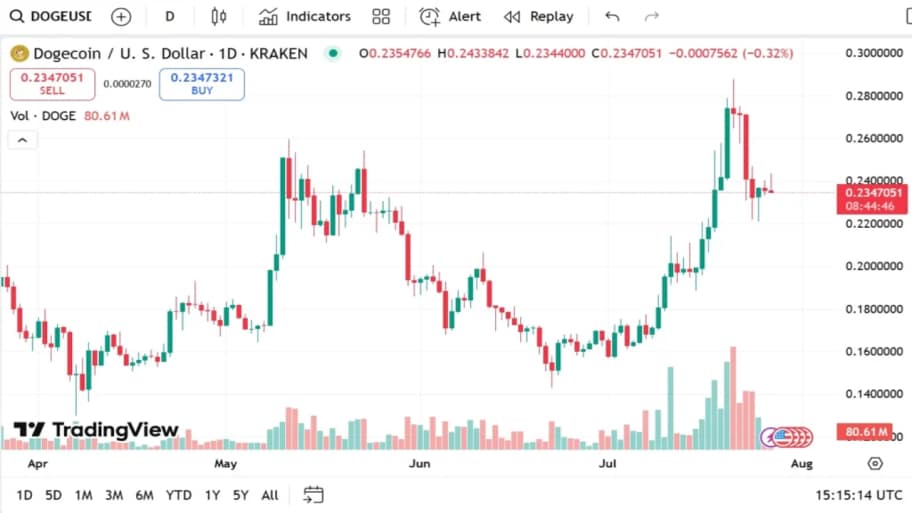 تحلیل تکنیکال چارت  دوج کوین 