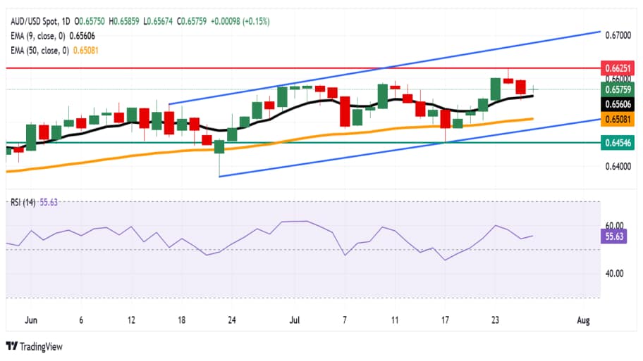 تحلیل تکنیکال چارت AUD/USD