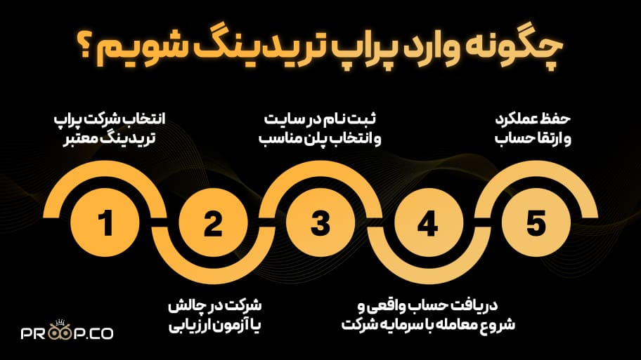 چگونه وارد پراپ تریدینگ شویم؟ مراحل ورود