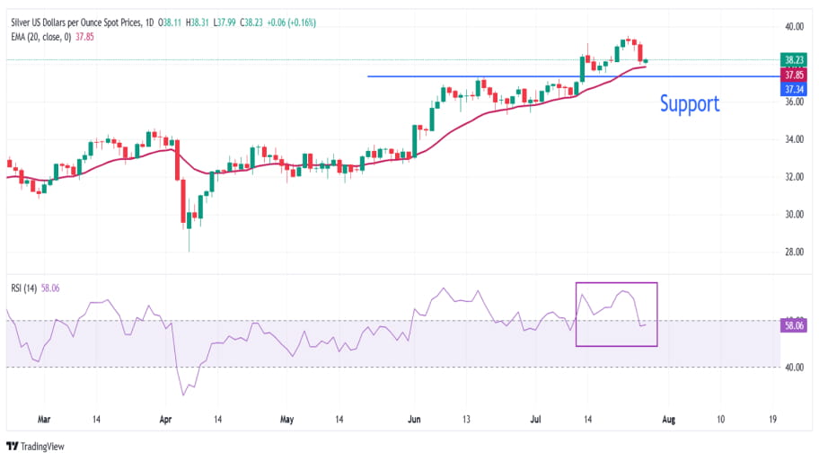 تحلیل تکنیکال نقره