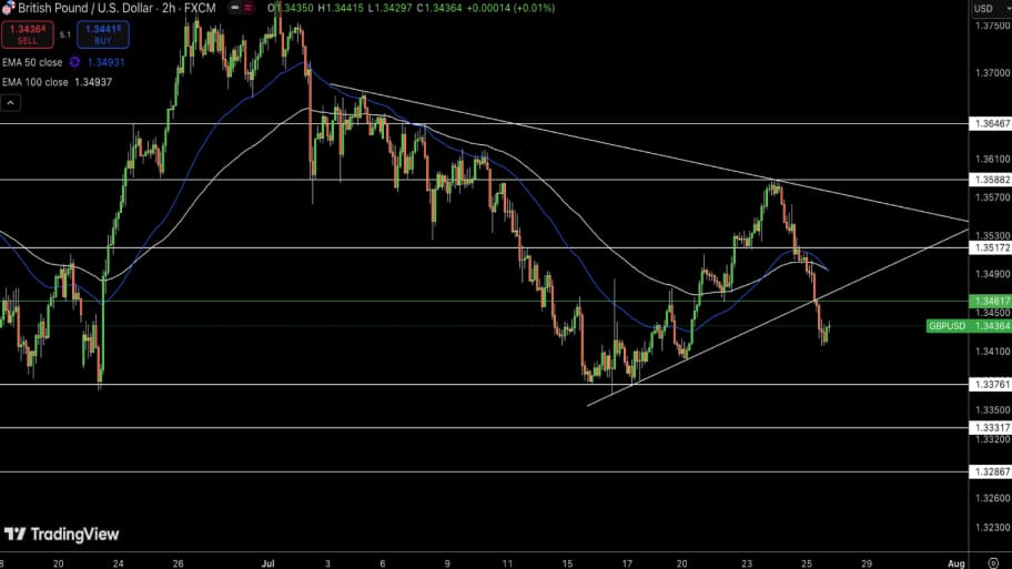 تحلیل تکنیکال GBP/USD