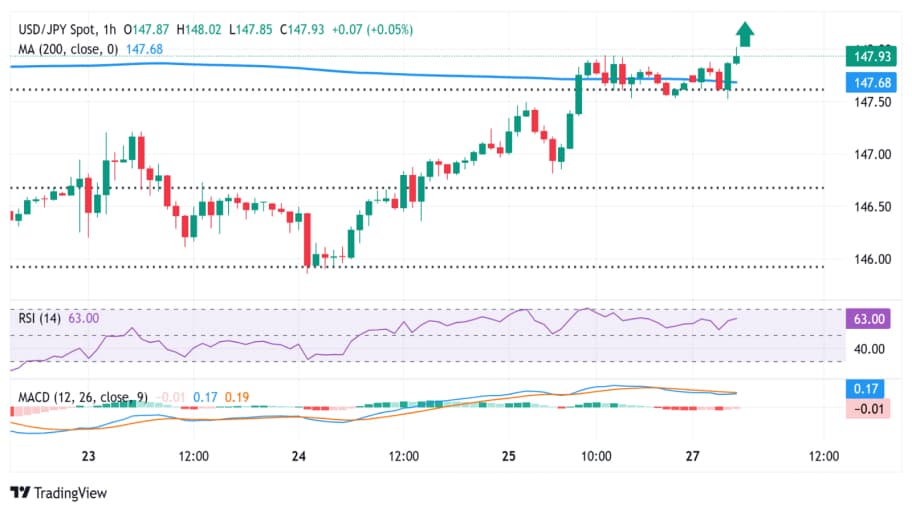  تحلیل تکنیکال USD/JPY
