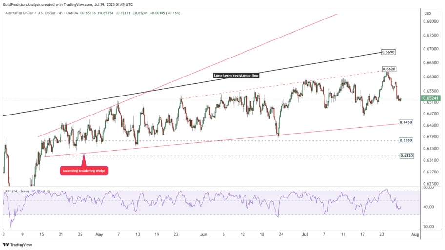 تحلیل تکنیکال AUD/USD