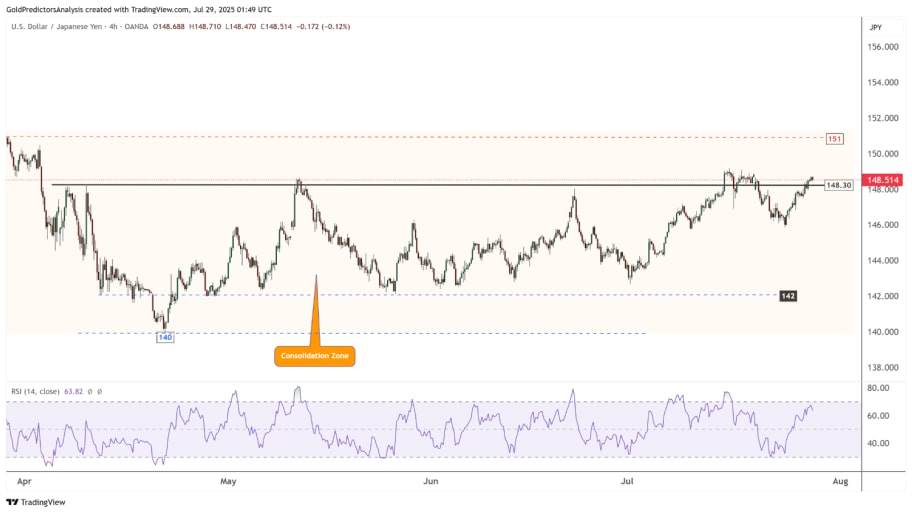 تحلیل تکنیکال USD/JPY