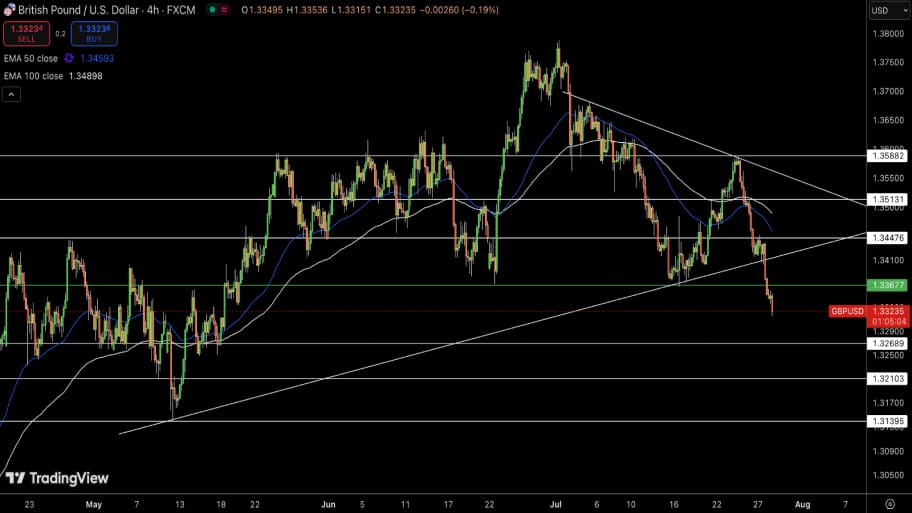 تحلیل تکنیکال   GBP/USD