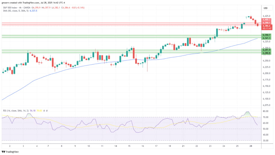 تحلیل تکنیکال شاخص  SP500    