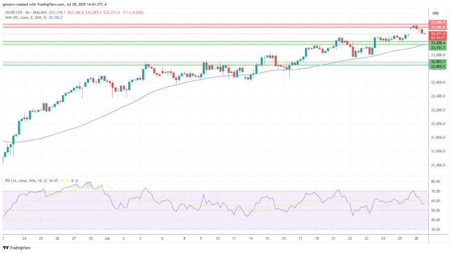 تحلیل تکنیکال شاخص NASDAQ  