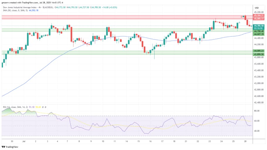 تحلیل تکنیکال شاخص Dow Jones 