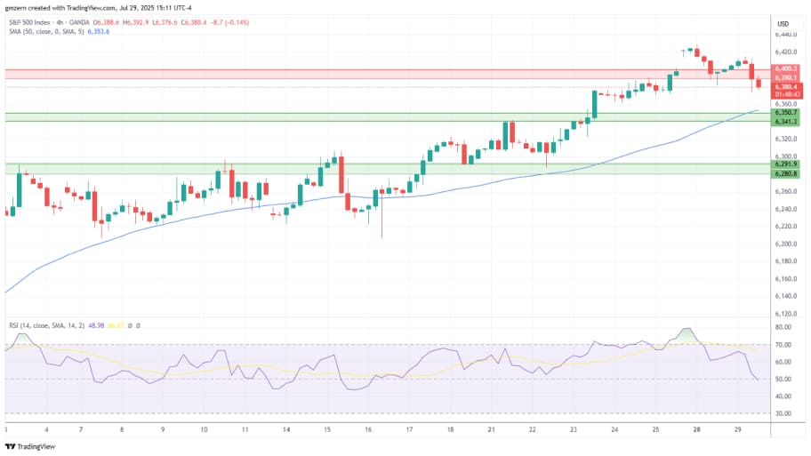 تحلیل تکنیکال شاخص SP500