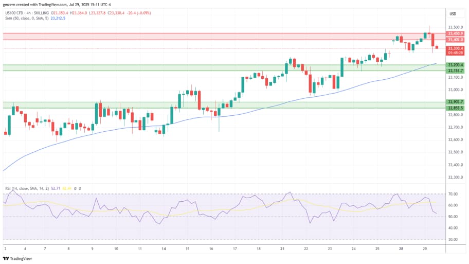 تحلیل تکنیکال شاخص NASDAQ