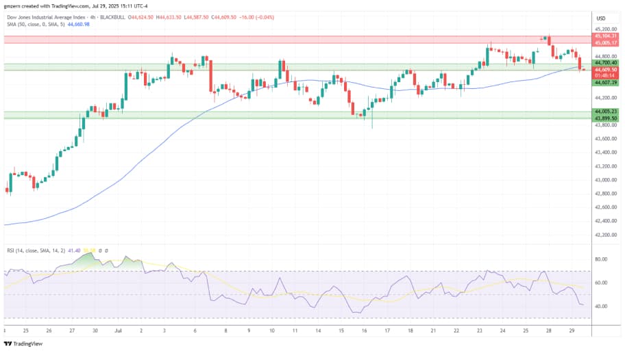 تحلیل تکنیکال شاخص Dow Jones