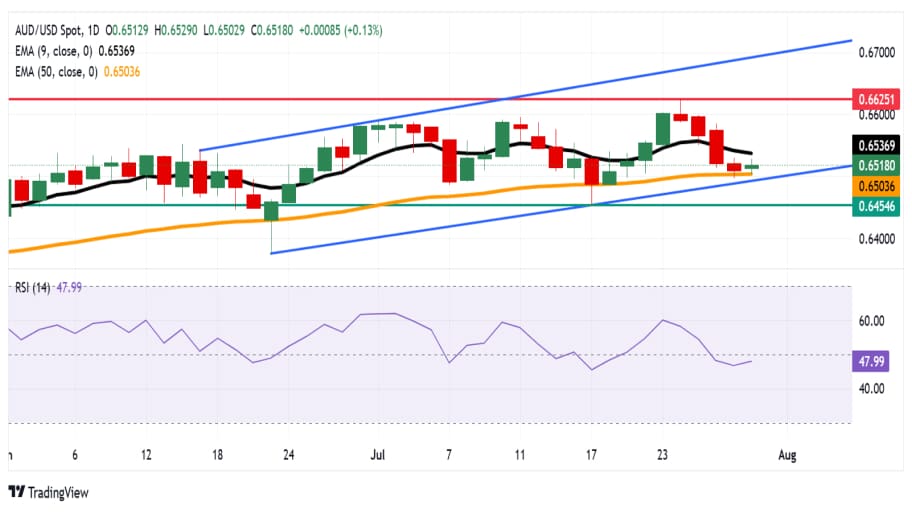 تحلیل تکنیکال AUD/USD
