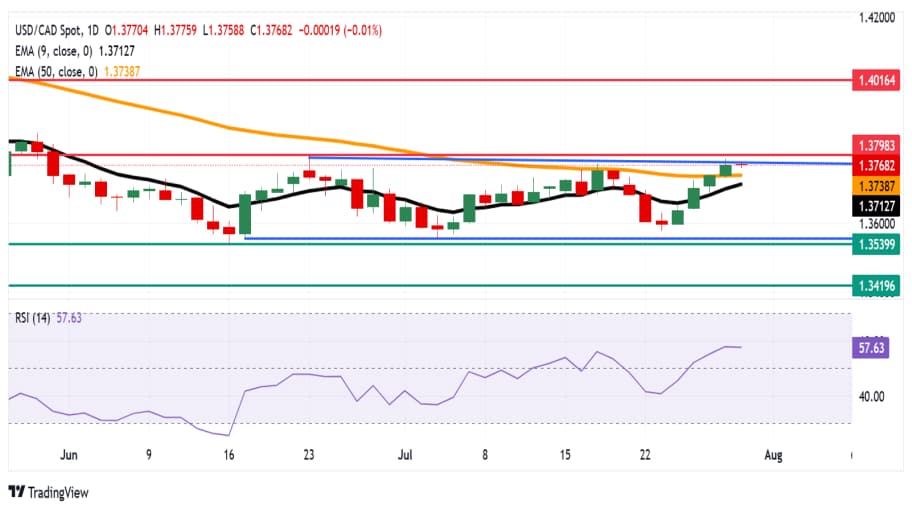 تحلیل تکنیکال  USD/CAD