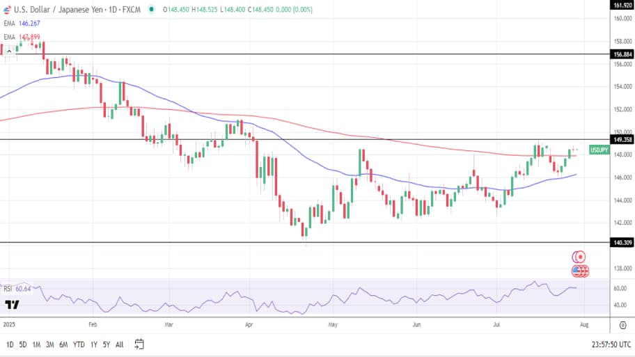 تحلیل تکنیکال  USD/JPY
