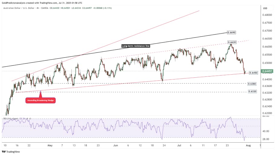 تحلیل تکنیکال AUD/USD