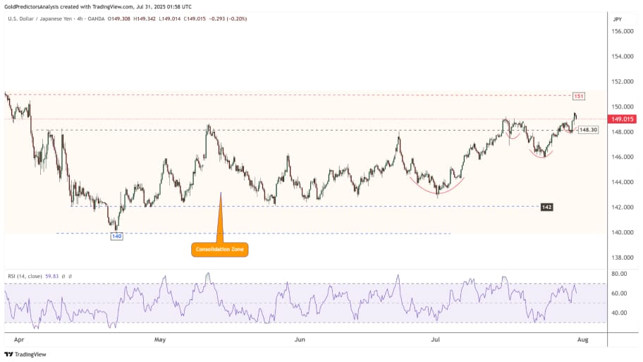 تحلیل تکنیکال چارت USD/JPY 