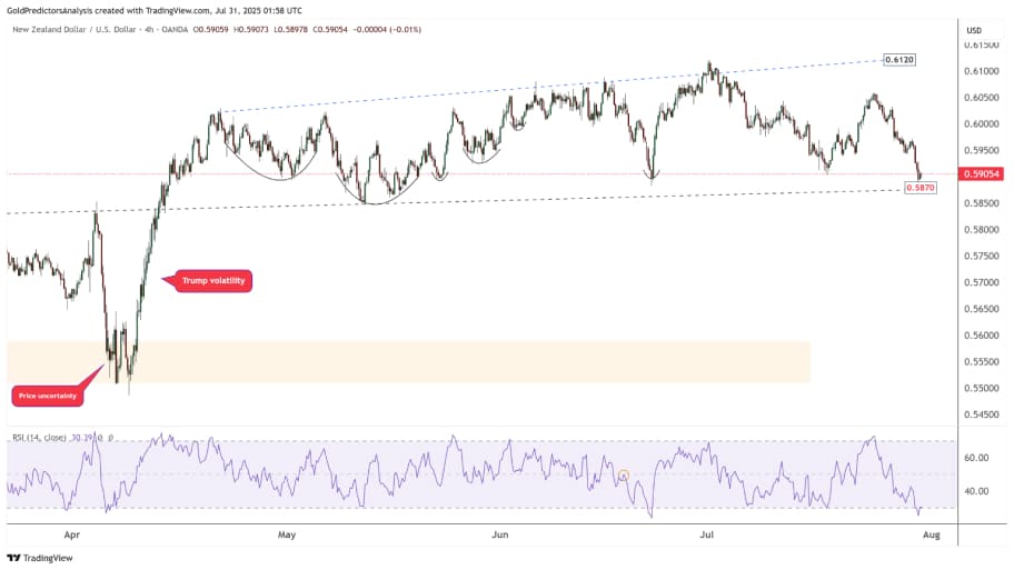 تحلیل تکنیکال چارت NZD/USD 