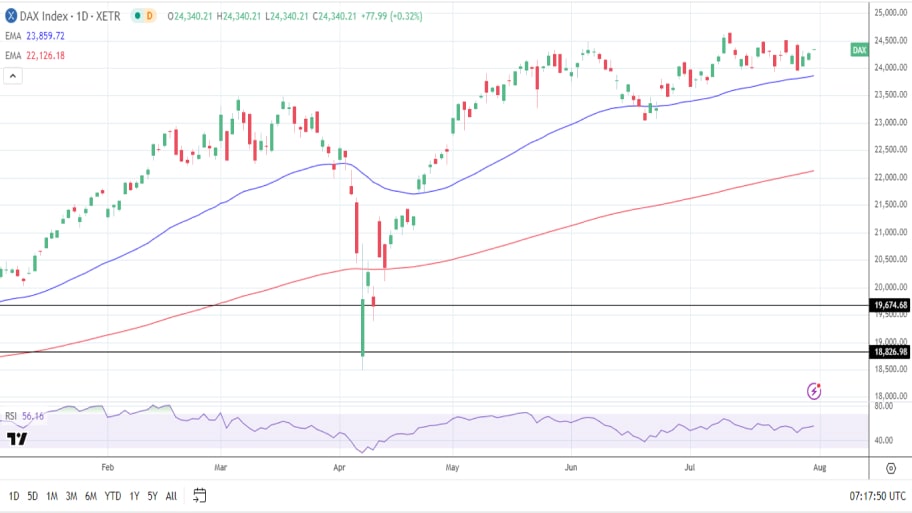 تحلیل تکنیکال چارت شاخص DAX 