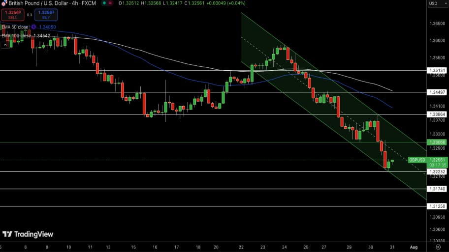 تحلیل تکنیکال چارت   GBP/USD
